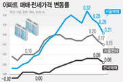 서울 아파트값 24주 상승세...8·8대책·대출규제 등으로 상승폭은 줄어