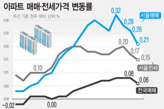 서울 아파트값 24주 상승세...8·8대책·대출규제 등으로 상승폭은 줄어