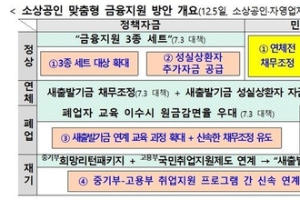 은행권, 25만 소상공인 대출 14조 지원한다