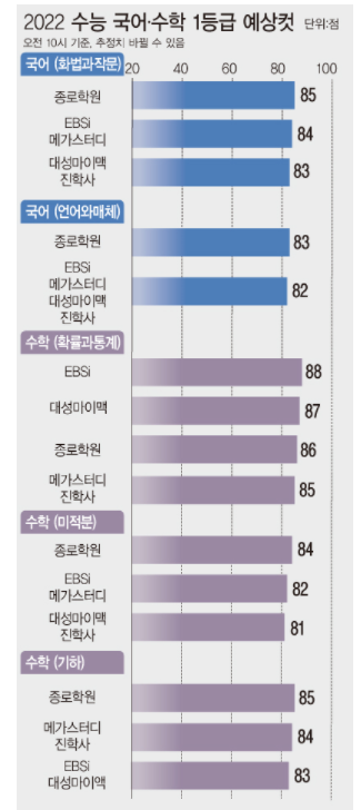 수능 1등급컷 국어 82~85점·수학 83~88점 예상